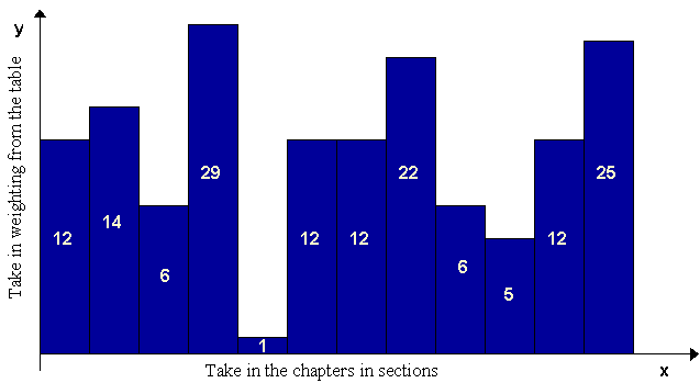 Säulendiagramm