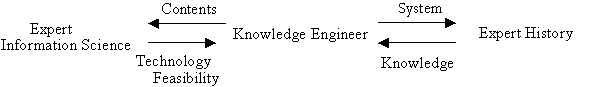 Knowledge Engineer