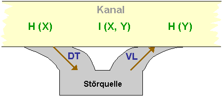 gestörter Kanal