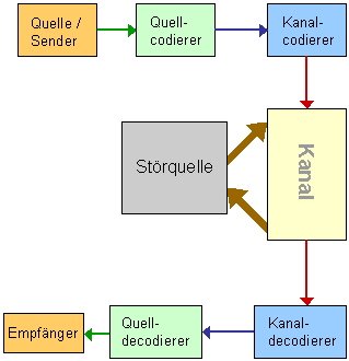 Übersicht Quell-/Kanalcodierung, frei nach Heise/Quattrocchi