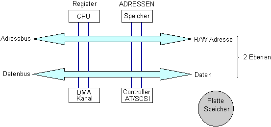 Datentransporte