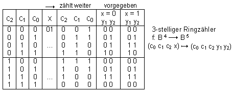 Funktionstafel