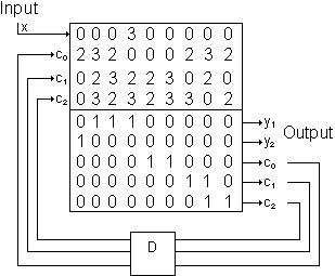 Gitterumsetzung Graycode