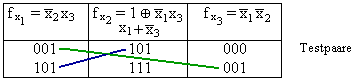 Tabelle der Testpaare für f_x1, f_x2, f_x3