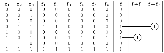 Wahrheitwerttabelle für f_1 bis f_6 und f sowie f ungleich f_1 bzw. ungleich f_3